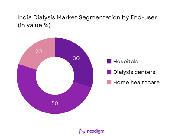 India Dialysis Market Segmentation by End-Users