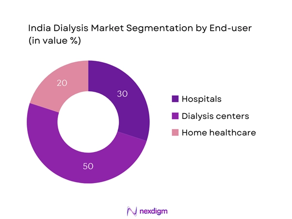 India Dialysis Market Segmentation by End-Users