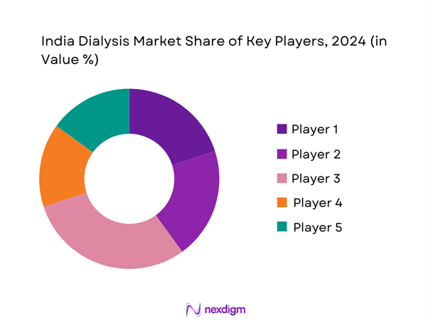 India Dialysis Market Share of Key Players