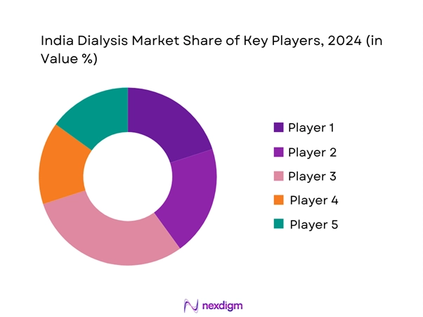 India Dialysis Market Share of Key Players