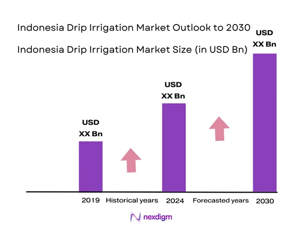 Indonesia Drip Irrigation Market Size