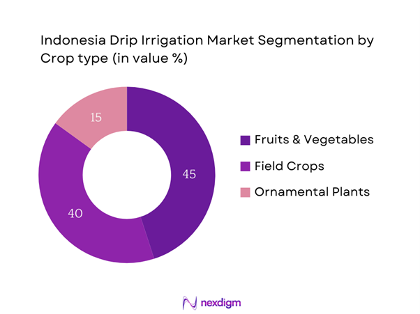 Indonesia Drip Irrigation Market Segmentation by Crop type
