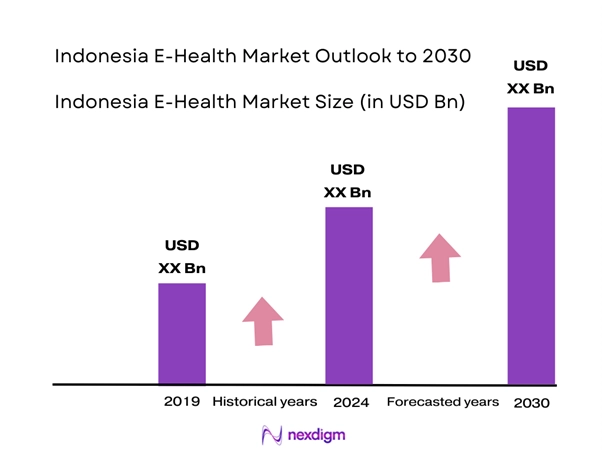 Indonesia E-Health Market Size