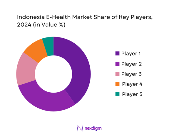 Indonesia E-Health Market Share of Key Players