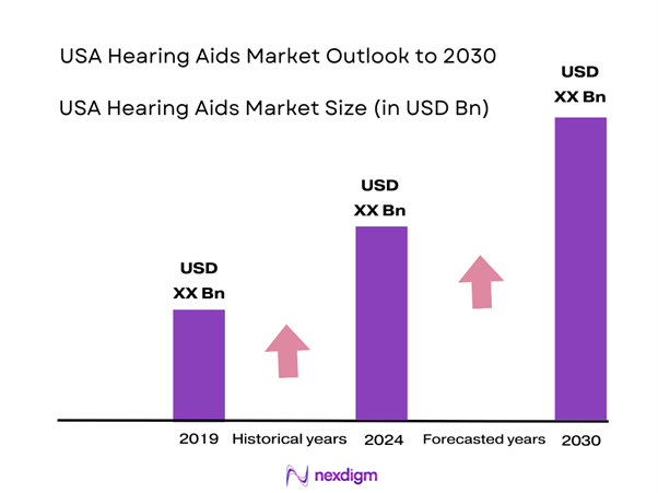 USA Hearing Aids Market Size