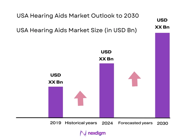 USA Hearing Aids Market Size