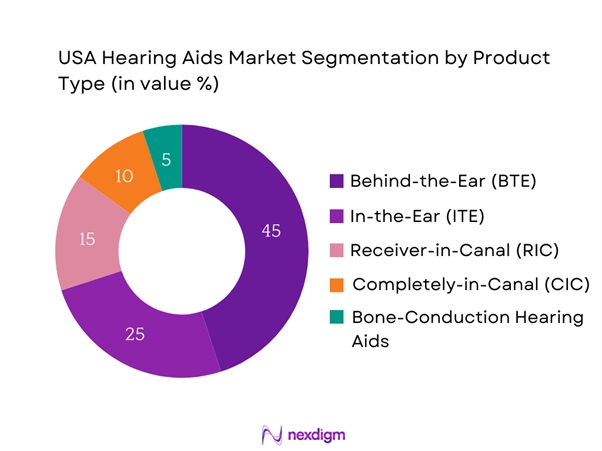 USA Hearing Aids Market Segmentation by Product type