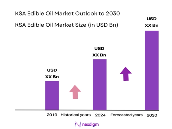 KSA Edible Oil Market Size