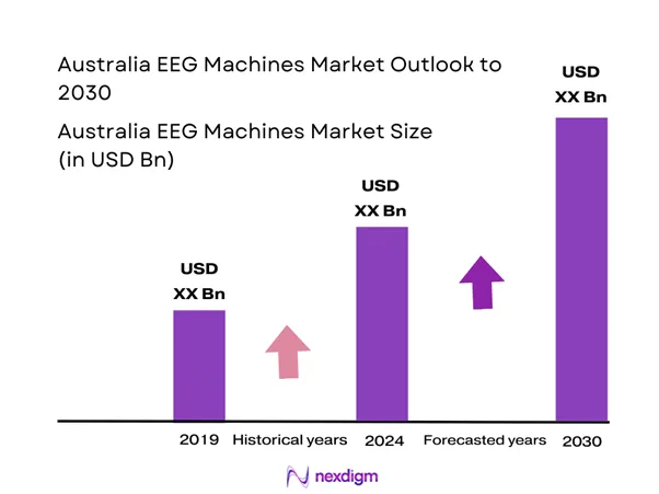 Australia EEG Machines Market Size