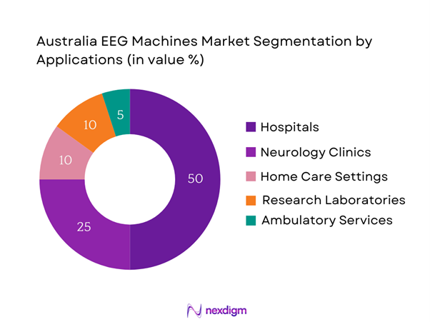 Australia EEG Machines Market Segmentation by Application