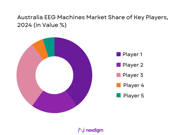 Australia EEG Machines Market Share of Key players