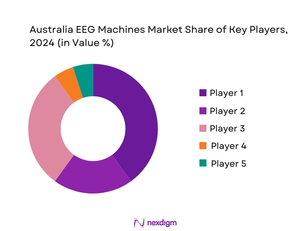 Australia EEG Machines Market Share of Key players