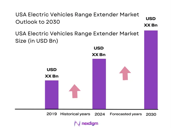 USA Electric Vehicles Range Extender Market Size