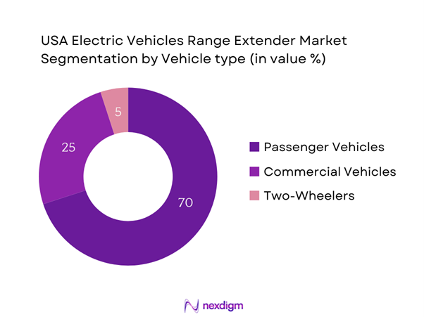 USA Electric Vehicles Range Extender Market Segmentation by Vehicle type