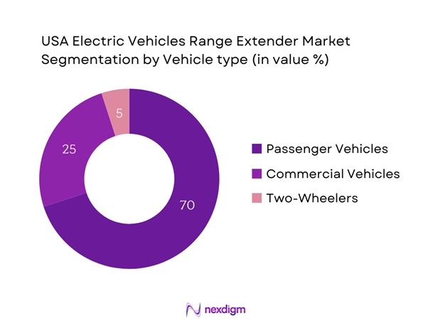 USA Electric Vehicles Range Extender Market Segmentation by Vehicle type