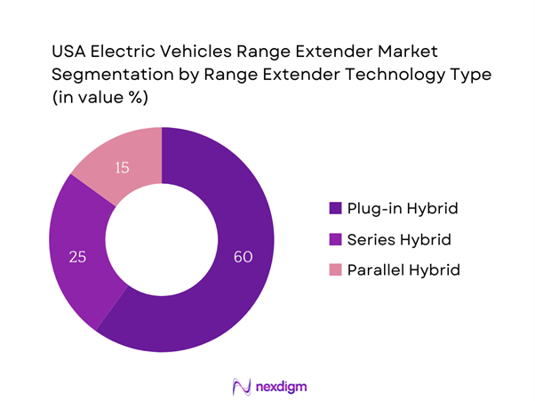 USA Electric Vehicles Range Extender Market Segmentation by technology type
