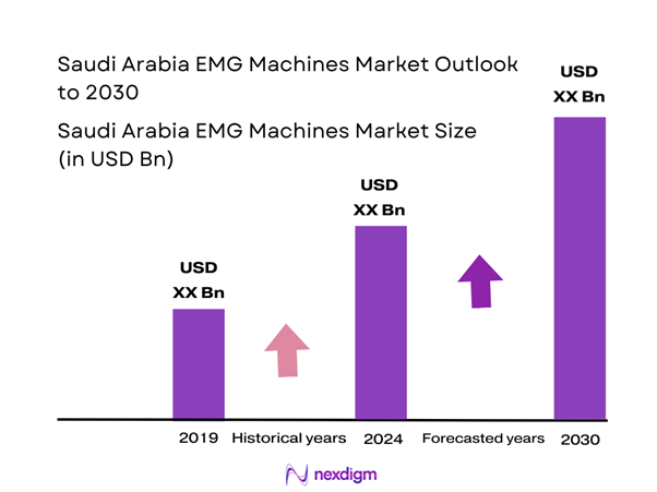 Saudi Arabia EMG Machines Market Size