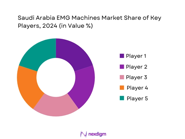 Saudi Arabia EMG Machines Market Share of Key players