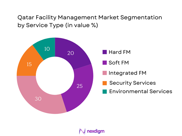 Qatar Facility Management Market Segmentation by Service type