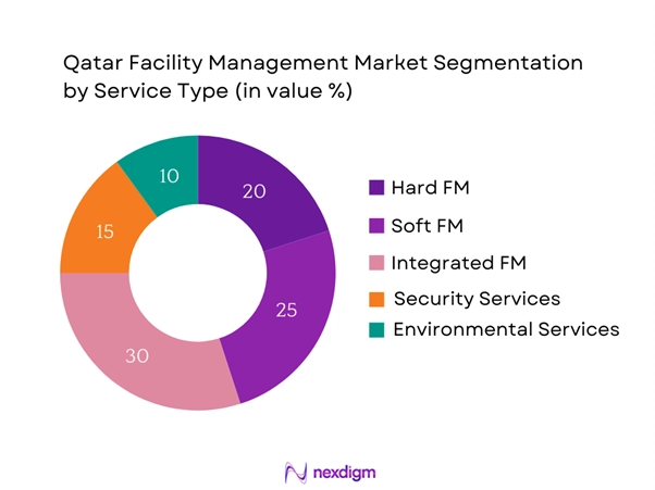 Qatar Facility Management Market Segmentation by Service type