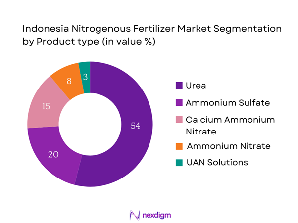 Indonesia nitrogenous fertilizer market Segmentation by Product type
