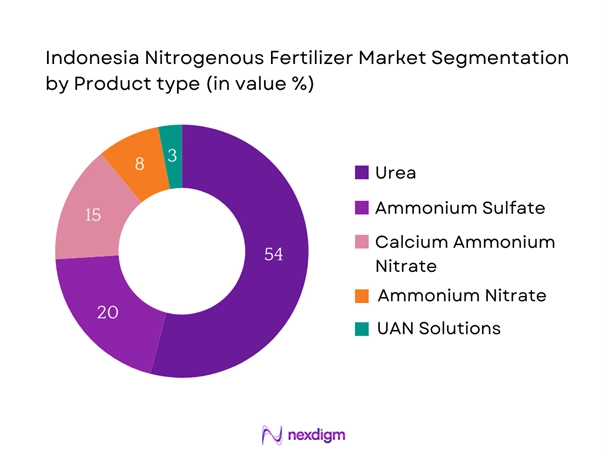 Indonesia nitrogenous fertilizer market Segmentation by Product type