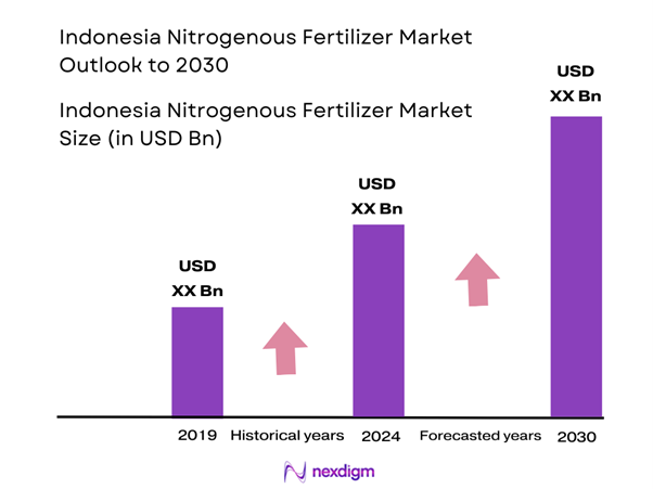 Indonesia nitrogenous fertilizer market Size