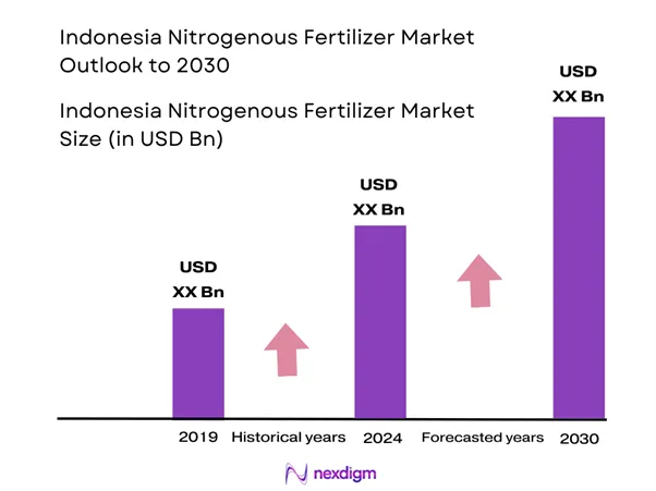Indonesia nitrogenous fertilizer market Size