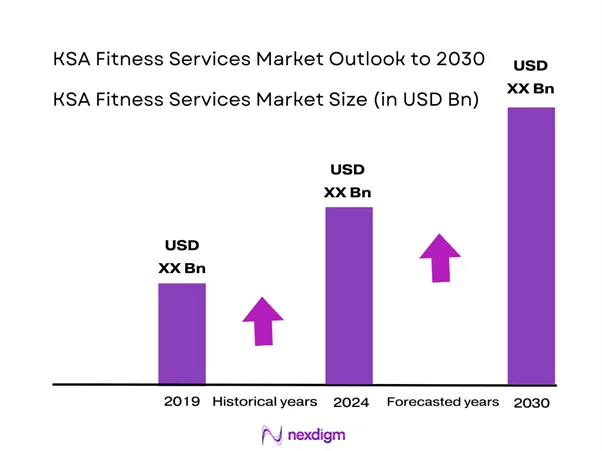 KSA Fitness Services Market Size