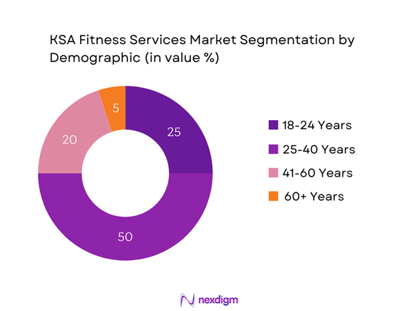 KSA Fitness Services Market Segmentation by Demographics