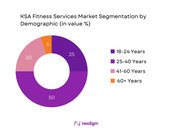 KSA Fitness Services Market Segmentation by Demographics