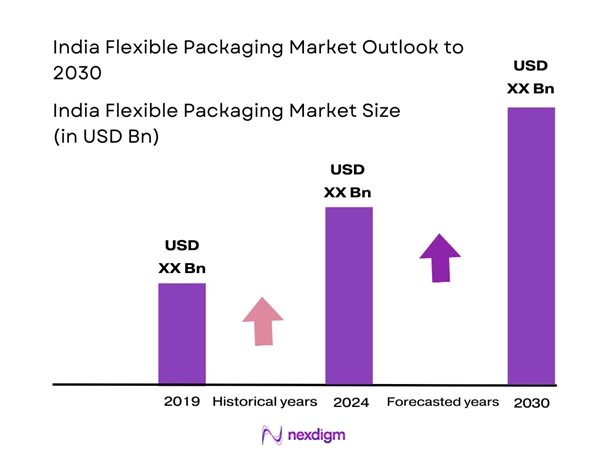 India Flexible Packaging Market Size