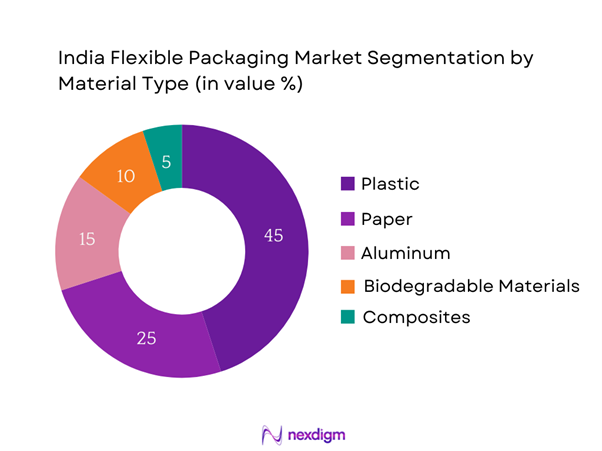 India Flexible Packaging Market Segmentation by Material type