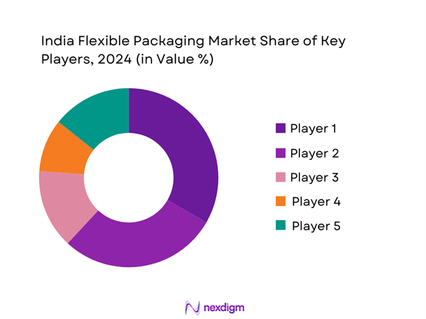 India Flexible Packaging Market Share of Key Players