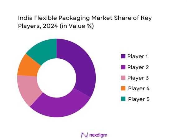 India Flexible Packaging Market Share of Key Players