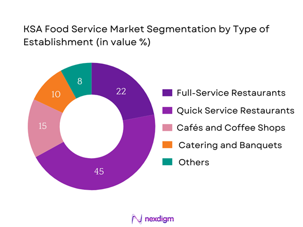 KSA Food Service Market Segmentation by Type of Establishment