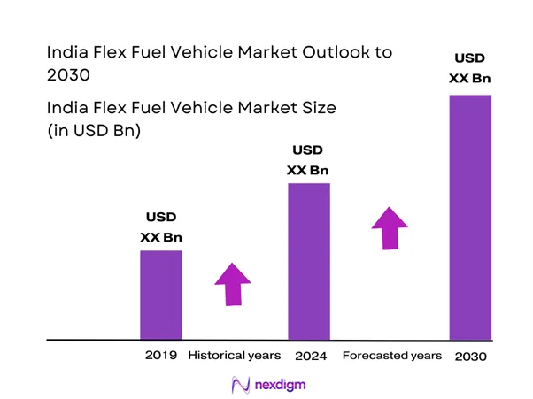 India Flex Fuel Vehicle Market Size