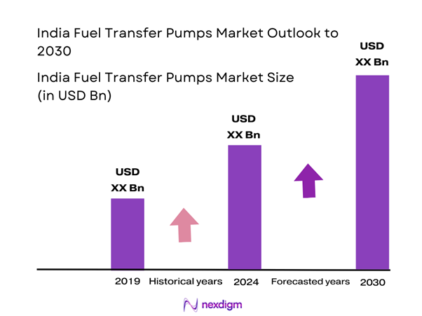 India Fuel Transfer Pumps Market Size