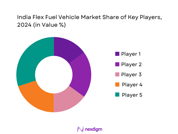 India Flex Fuel Vehicle Market Share of Key players