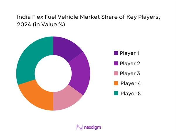 India Flex Fuel Vehicle Market Share of Key players