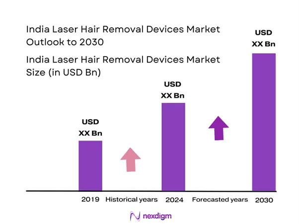 India Laser Hair Removal Devices Market Size