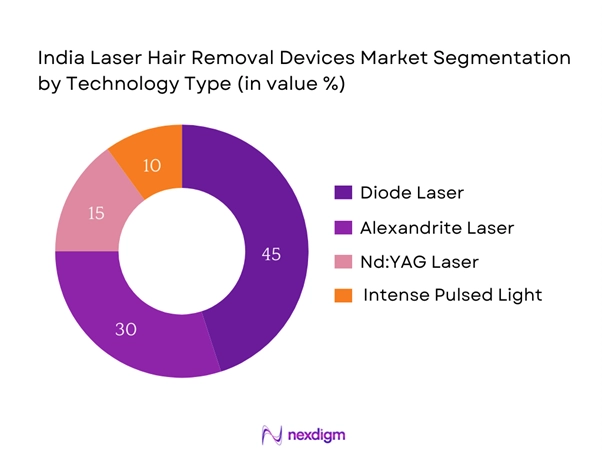India Laser Hair Removal Devices Market Segmentation by Technology tupe
