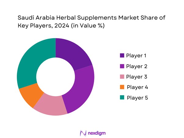 Saudi Arabia Herbal Supplements Market Share of Key Players