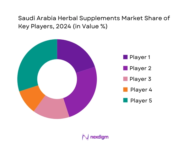 Saudi Arabia Herbal Supplements Market Share of Key Players