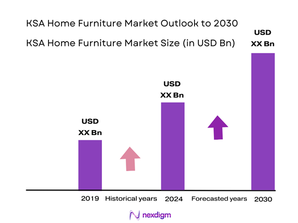 KSA Home Furniture Market Size