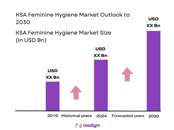 KSA Feminine Hygiene Market Size