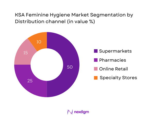KSA Feminine Hygiene Market Segmentation by Distribution Channel