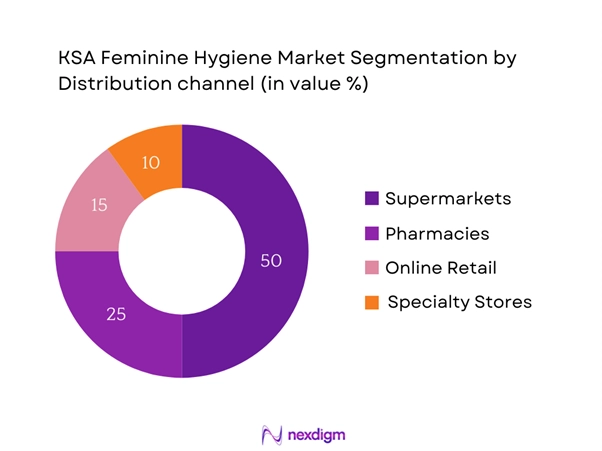 KSA Feminine Hygiene Market Segmentation by Distribution Channel
