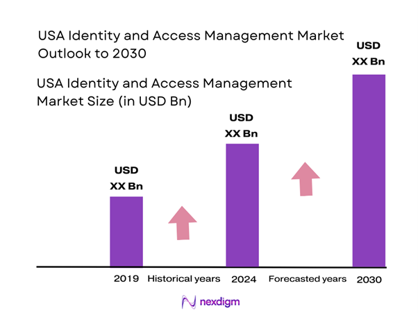 USA Identity and Access Management Market Size