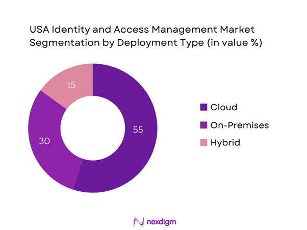 USA Identity and Access Management Market Segmentation by Deployment type